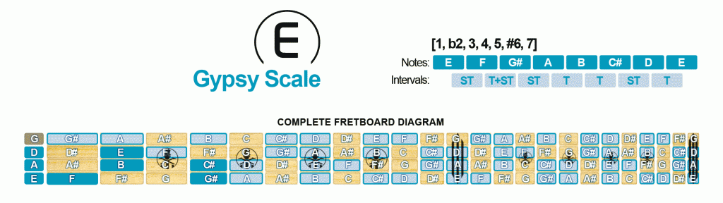 Gypsy Scale